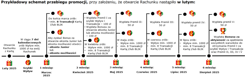 mbank: eKonto standard - zyskaj do 610 zł + 7%