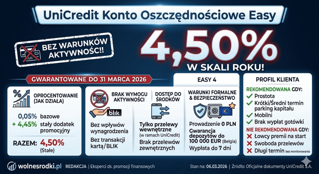 UniCredit Konto Oszczędnościowe Easy – 4,50% do 31.03.2026 bez warunków aktywności